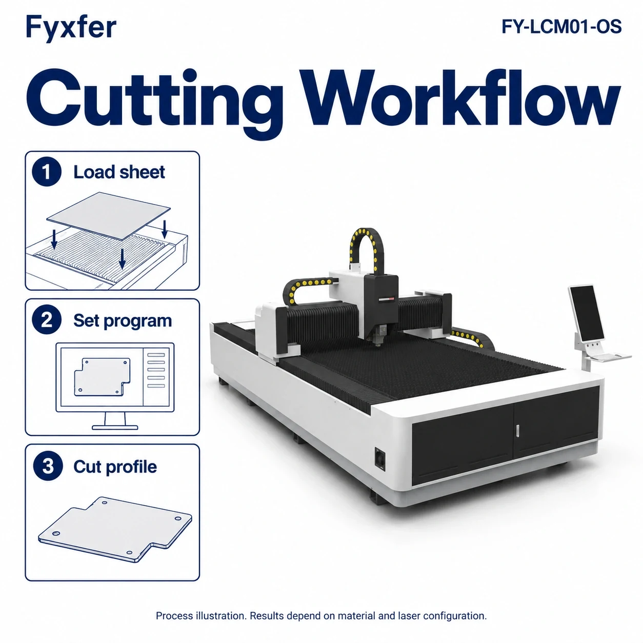 Concept illustration of loading, programming and cutting a sheet on the FY-LCM01-OS platform